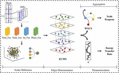 Development of a multi-layer network model for characterizing energy cascade behavior on turbulent mixing